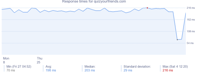 load time for quizyourfriends.com