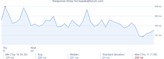 load time for baseballforum.com