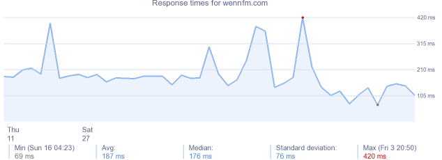 load time for wennfm.com