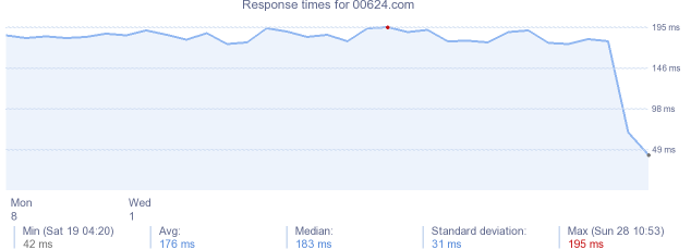 load time for 00624.com