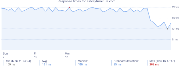 load time for ashleyfurniture.com