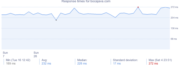load time for bocajava.com