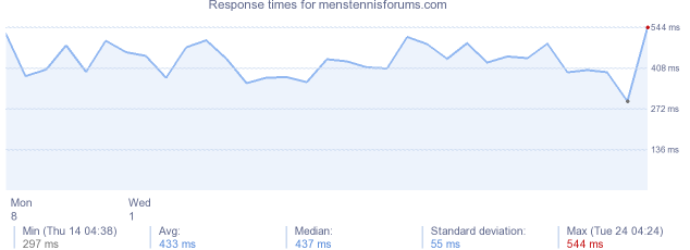 load time for menstennisforums.com