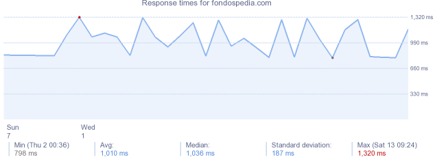load time for fondospedia.com