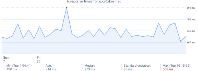 load time for sportbikes.net