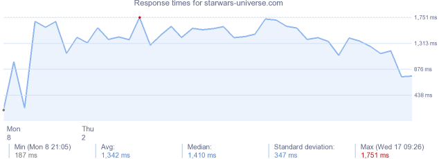 load time for starwars-universe.com