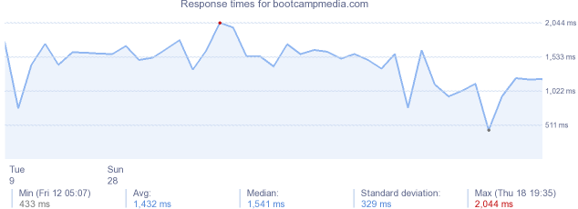 load time for bootcampmedia.com