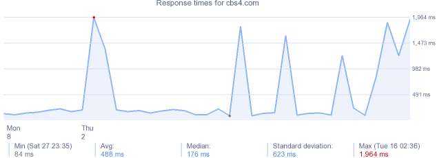 load time for cbs4.com
