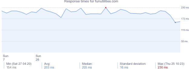 load time for funutilities.com