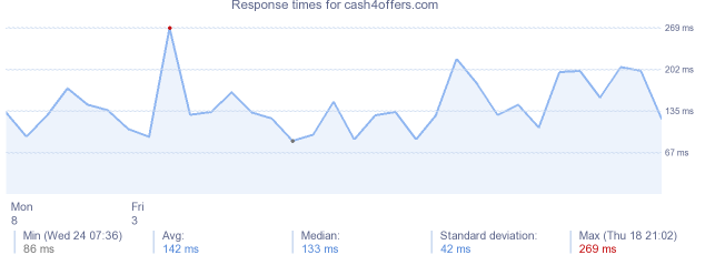 load time for cash4offers.com