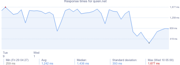 load time for quien.net