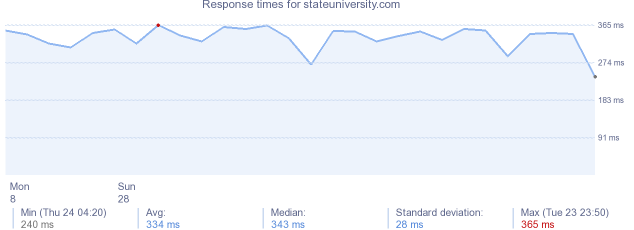 load time for stateuniversity.com