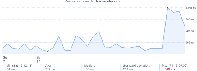 load time for trademotion.com