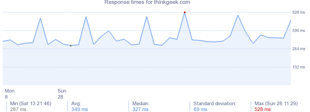 load time for thinkgeek.com