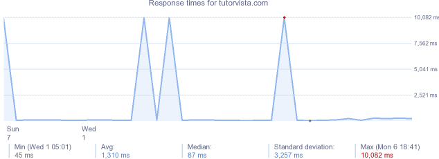 load time for tutorvista.com