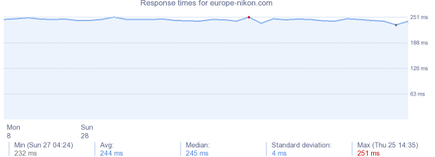 load time for europe-nikon.com