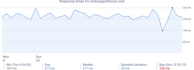 load time for techsupportforum.com