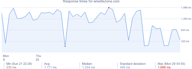 load time for wrestlezone.com