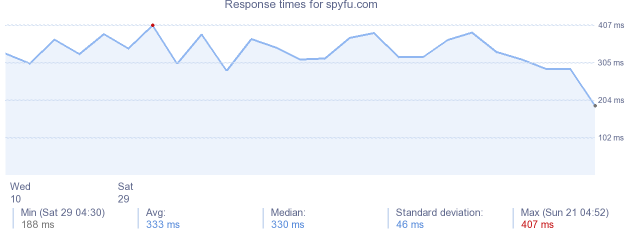 load time for spyfu.com