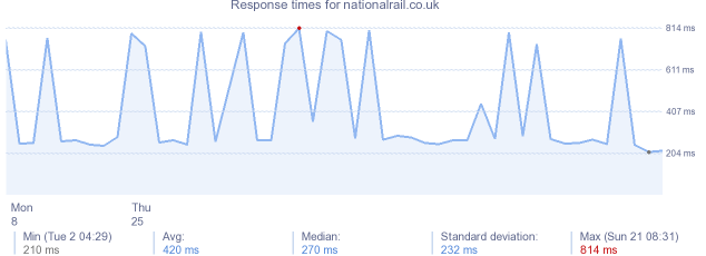 load time for nationalrail.co.uk