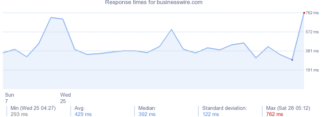 load time for businesswire.com