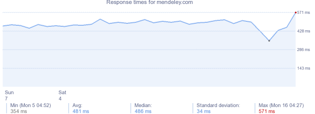 load time for mendeley.com