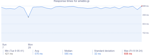 load time for ameblo.jp