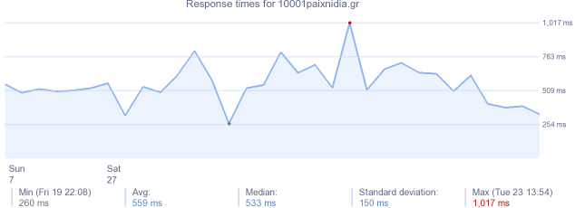 load time for 10001paixnidia.gr
