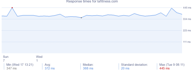 load time for lafitness.com