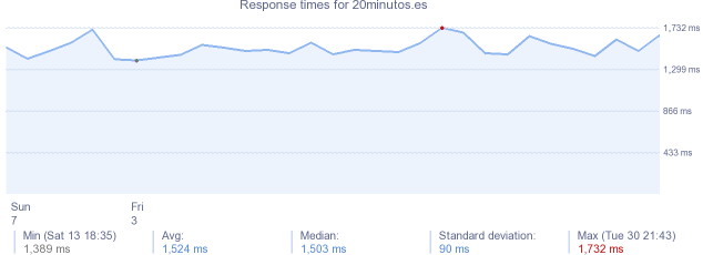 load time for 20minutos.es