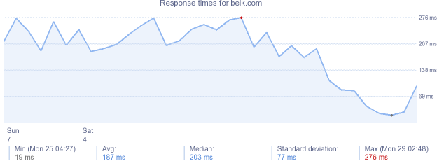 load time for belk.com
