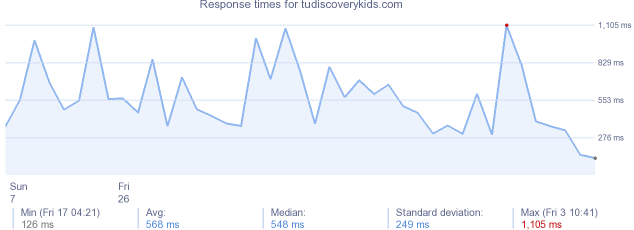 load time for tudiscoverykids.com
