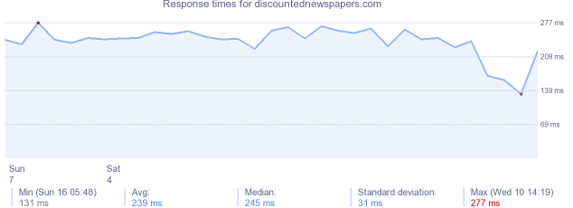 load time for discountednewspapers.com