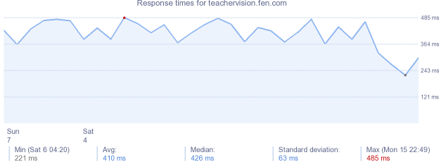 load time for teachervision.fen.com
