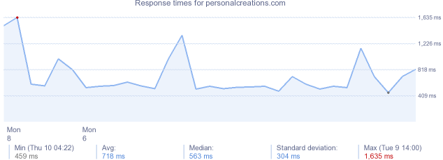 load time for personalcreations.com