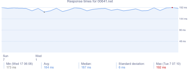 load time for 00641.net