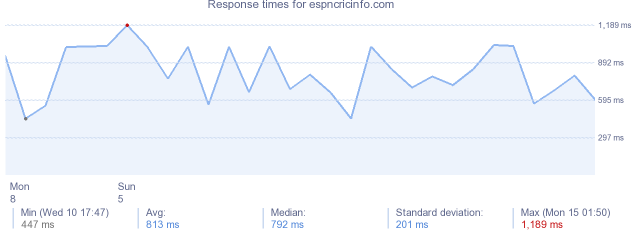 load time for espncricinfo.com
