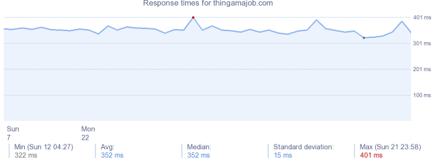 load time for thingamajob.com