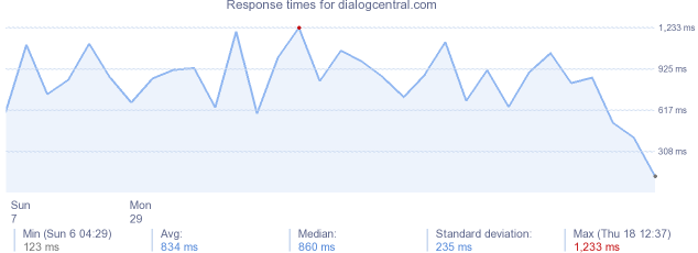 load time for dialogcentral.com