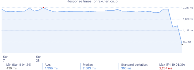 load time for rakuten.co.jp