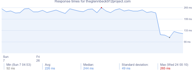 load time for theglennbeck912project.com