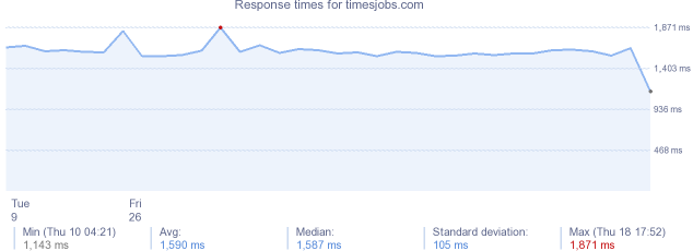 load time for timesjobs.com