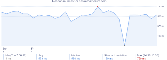 load time for basketballforum.com