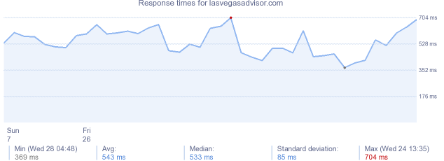 load time for lasvegasadvisor.com