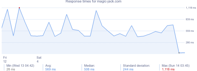 load time for magic-jack.com