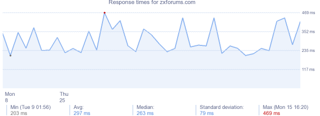 load time for zxforums.com