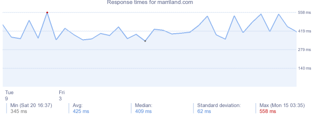 load time for marriland.com