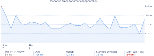 load time for americanapparel.eu