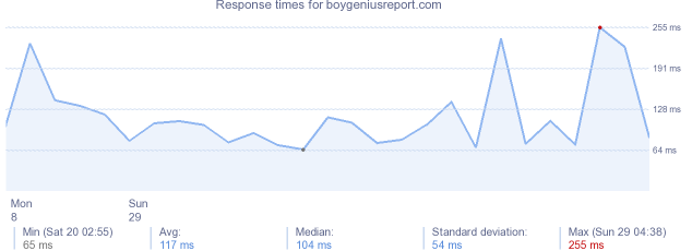 load time for boygeniusreport.com