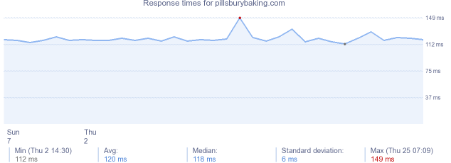 load time for pillsburybaking.com